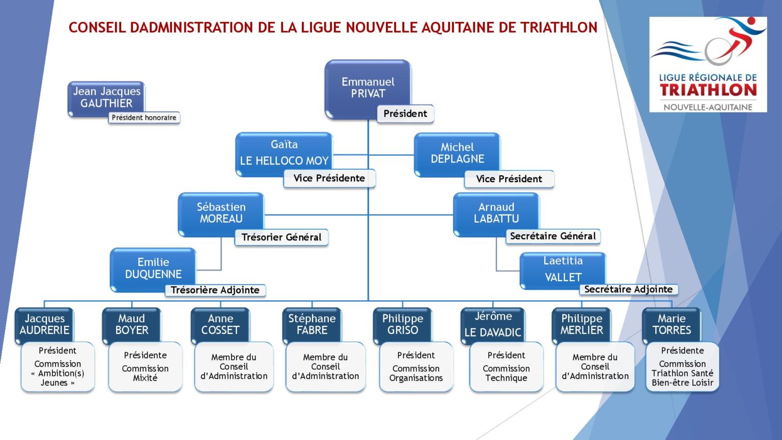 Notre équipe Ligue NouvelleAquitaine de Triathlon